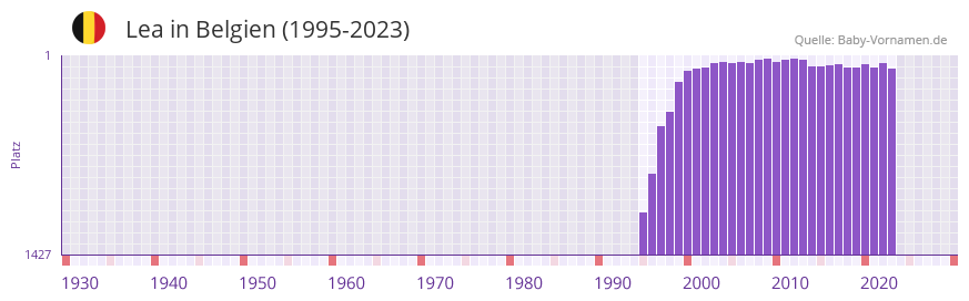 Lea in der Vornamen-Hitliste von Belgien (1995-2023)