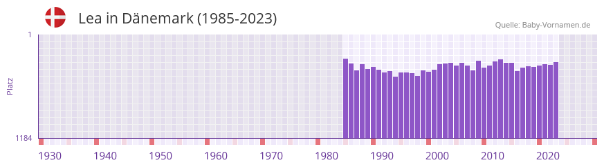 Lea in der Vornamen-Hitliste von Dnemark (1985-2023)