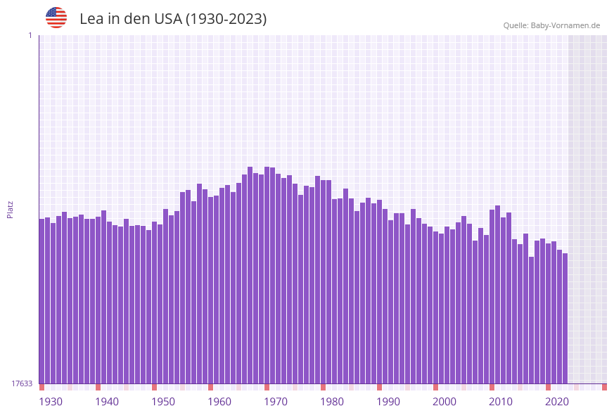 Lea in der Vornamen-Hitliste von den USA (1930-2023)