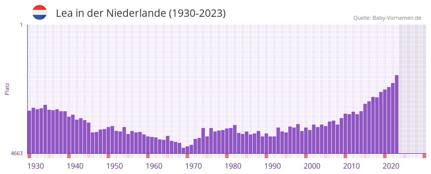 Lea in der Vornamen-Hitliste von der Niederlande (1930-2023)