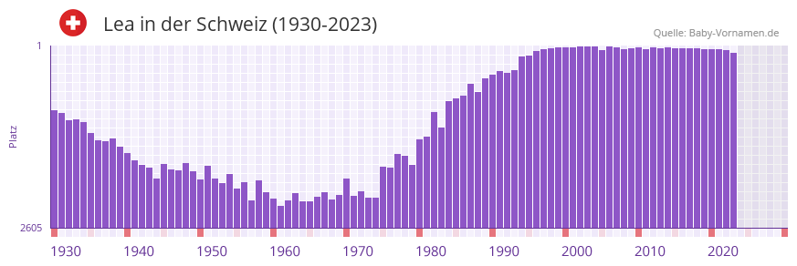 Lea in der Vornamen-Hitliste von der Schweiz (1930-2023)