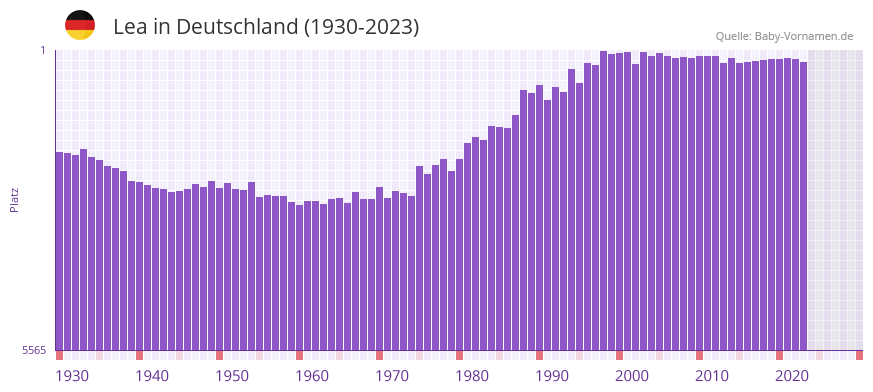 Lea in der Vornamen-Hitliste von Deutschland (1930-2023)