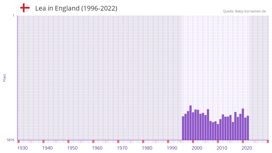 Lea in der Vornamen-Hitliste von England (1996-2022)