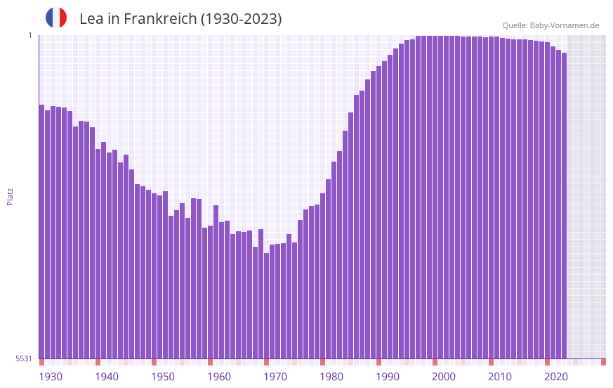 Lea in der Vornamen-Hitliste von Frankreich (1930-2023)