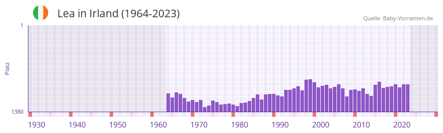 Lea in der Vornamen-Hitliste von Irland (1964-2023)