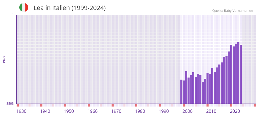 Lea in der Vornamen-Hitliste von Italien (1999-2024)