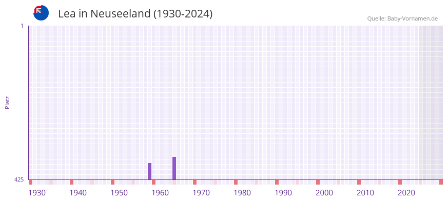 Lea in der Vornamen-Hitliste von Neuseeland (1930-2024)