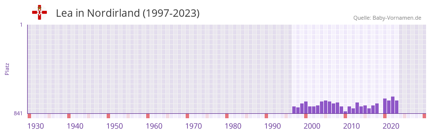 Lea in der Vornamen-Hitliste von Nordirland (1997-2023)