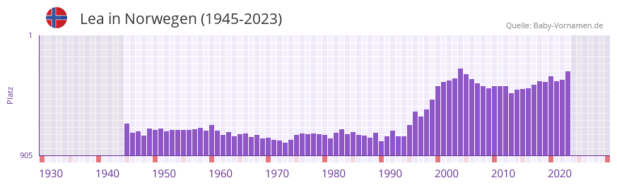 Lea in der Vornamen-Hitliste von Norwegen (1945-2023)