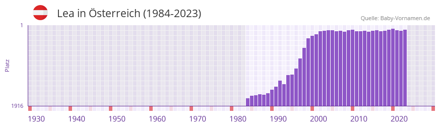 Lea in der Vornamen-Hitliste von sterreich (1984-2023)