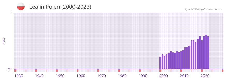 Lea in der Vornamen-Hitliste von Polen (2000-2023)