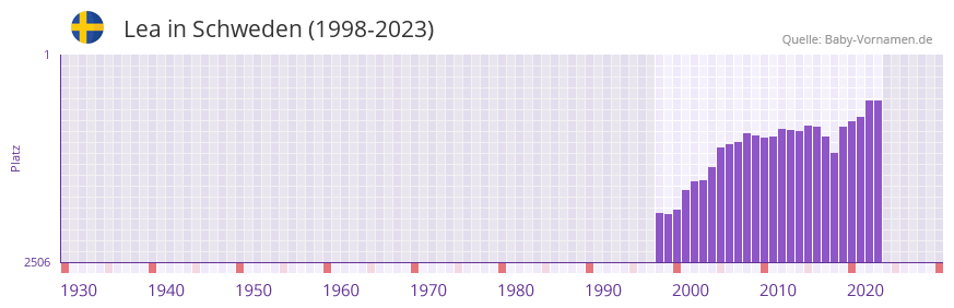 Lea in der Vornamen-Hitliste von Schweden (1998-2023)
