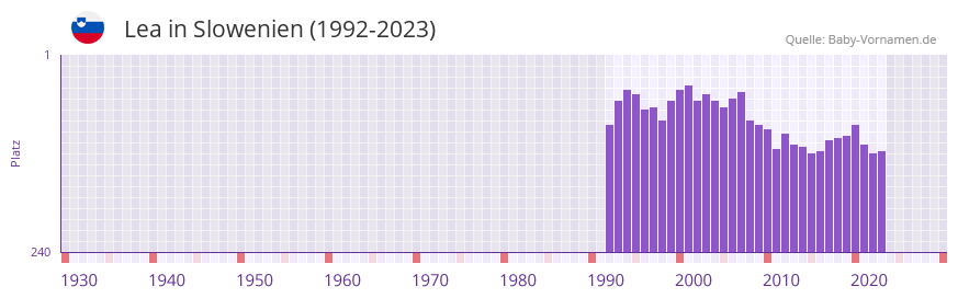 Lea in der Vornamen-Hitliste von Slowenien (1992-2023)