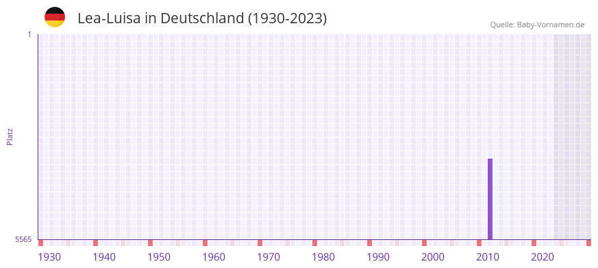 Lea-Luisa in der Vornamen-Hitliste von Deutschland (1930-2023)