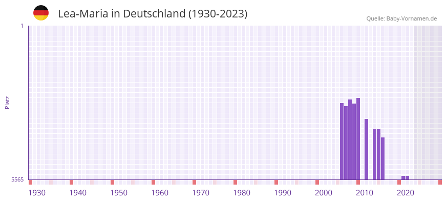 Lea-Maria in der Vornamen-Hitliste von Deutschland (1930-2023)