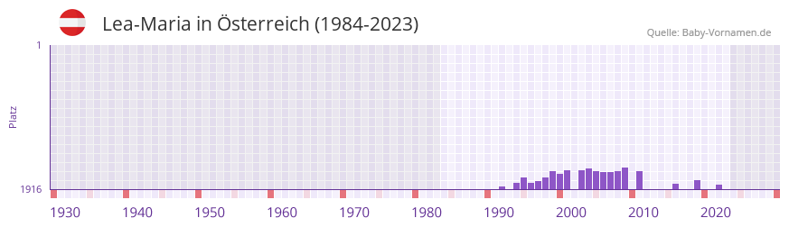 Lea-Maria in der Vornamen-Hitliste von sterreich (1984-2023)