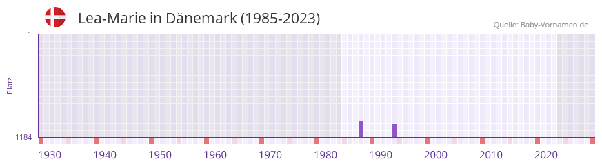 Lea-Marie in der Vornamen-Hitliste von Dänemark (1985-2023) Lea-Marie in der Vornamen-Hitliste von Dänemark (1985-2023)