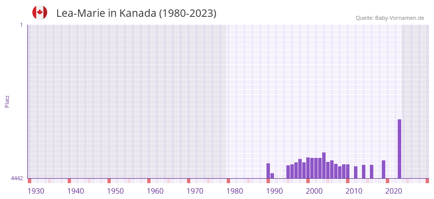 Lea-Marie in der Vornamen-Hitliste von Kanada (1980-2023) Lea-Marie in der Vornamen-Hitliste von Kanada (1980-2023)