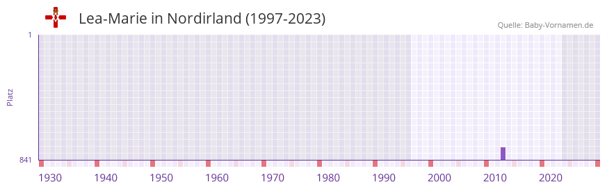 Lea-Marie in der Vornamen-Hitliste von Nordirland (1997-2023) Lea-Marie in der Vornamen-Hitliste von Nordirland (1997-2023)