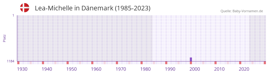 Lea-Michelle in der Vornamen-Hitliste von Dnemark (1985-2023)