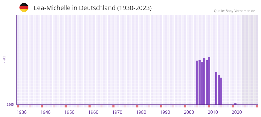 Lea-Michelle in der Vornamen-Hitliste von Deutschland (1930-2023)