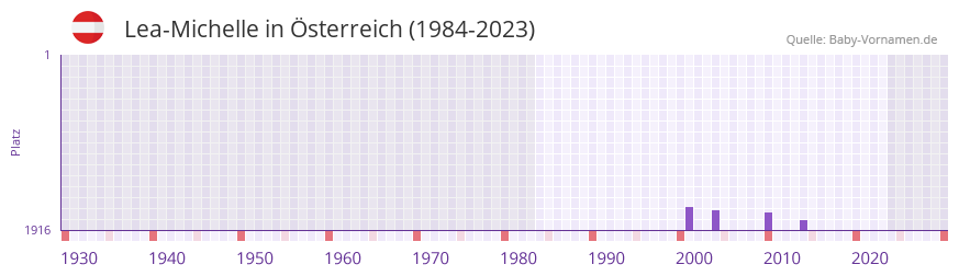 Lea-Michelle in der Vornamen-Hitliste von sterreich (1984-2023)