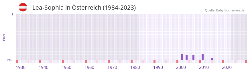 Lea-Sophia in der Vornamen-Hitliste von Österreich (1984-2023) Lea-Sophia in der Vornamen-Hitliste von Österreich (1984-2023)
