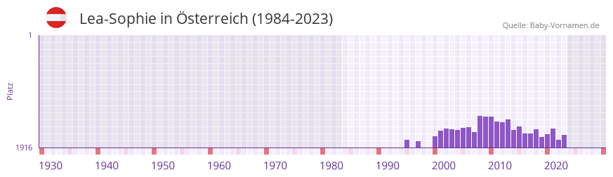 Lea-Sophie in der Vornamen-Hitliste von sterreich (1984-2023)