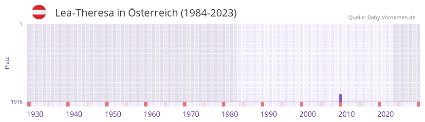 Lea-Theresa in der Vornamen-Hitliste von sterreich (1984-2023)