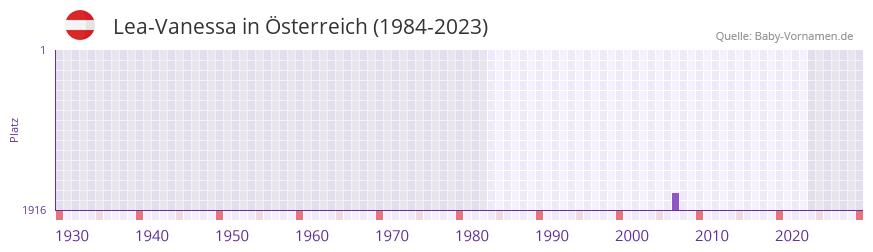 Lea-Vanessa in der Vornamen-Hitliste von sterreich (1984-2023)