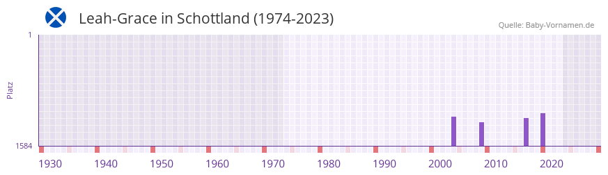 Leah-Grace in der Vornamen-Hitliste von Schottland (1974-2023)