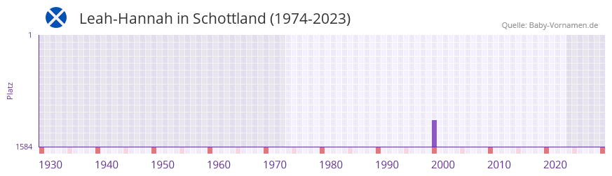 Leah-Hannah in der Vornamen-Hitliste von Schottland (1974-2023)