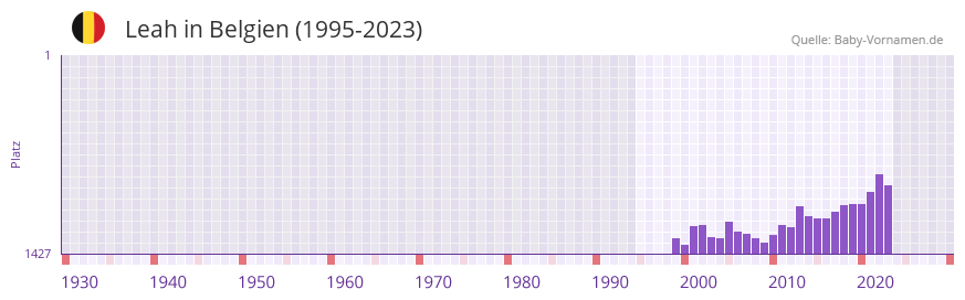 Leah in der Vornamen-Hitliste von Belgien (1995-2023)