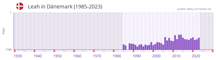 Leah in der Vornamen-Hitliste von Dnemark (1985-2023)