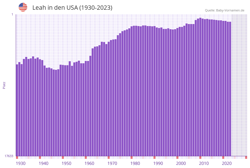 Leah in der Vornamen-Hitliste von den USA (1930-2023)