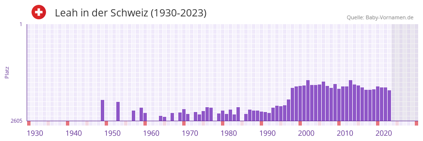 Leah in der Vornamen-Hitliste von der Schweiz (1930-2023)