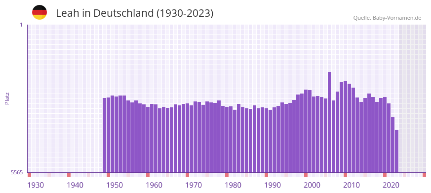 Leah in der Vornamen-Hitliste von Deutschland (1930-2023)