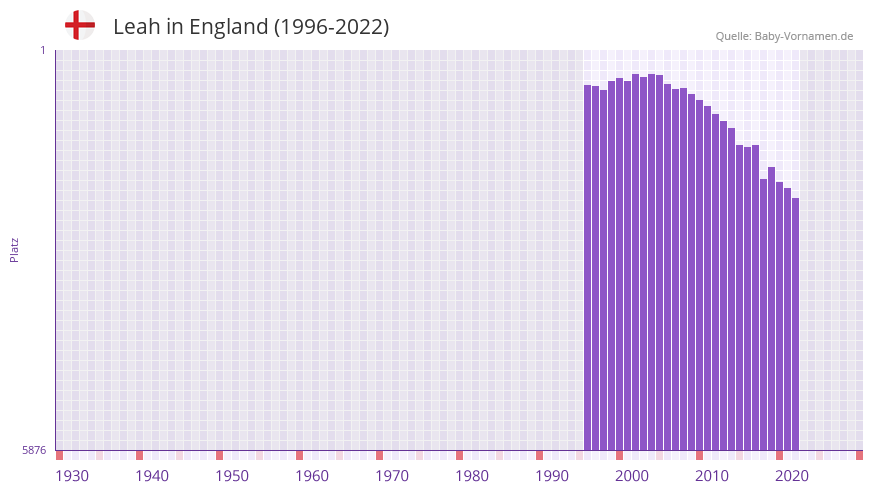 Leah in der Vornamen-Hitliste von England (1996-2022)
