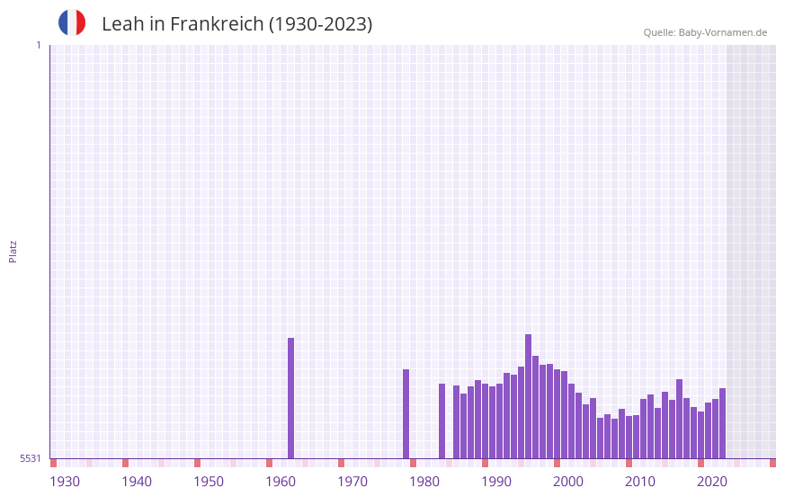 Leah in der Vornamen-Hitliste von Frankreich (1930-2023)