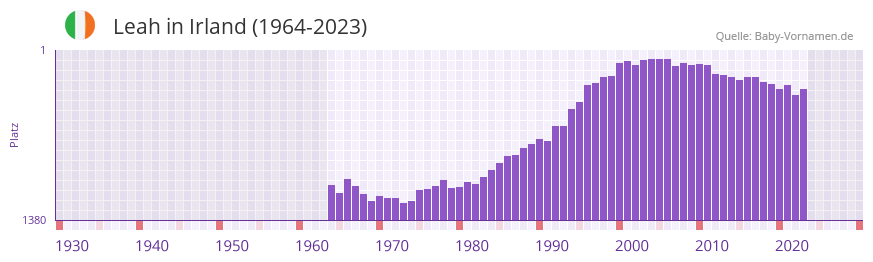 Leah in der Vornamen-Hitliste von Irland (1964-2023)