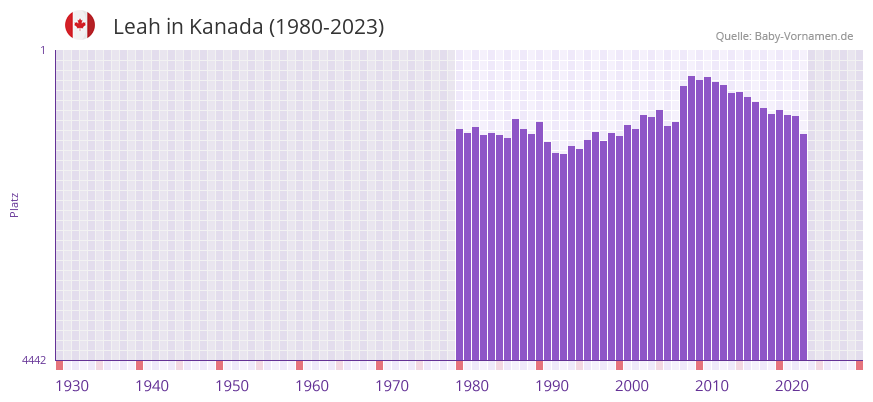 Leah in der Vornamen-Hitliste von Kanada (1980-2023)