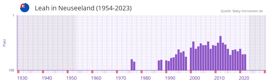 Leah in der Vornamen-Hitliste von Neuseeland (1954-2023)