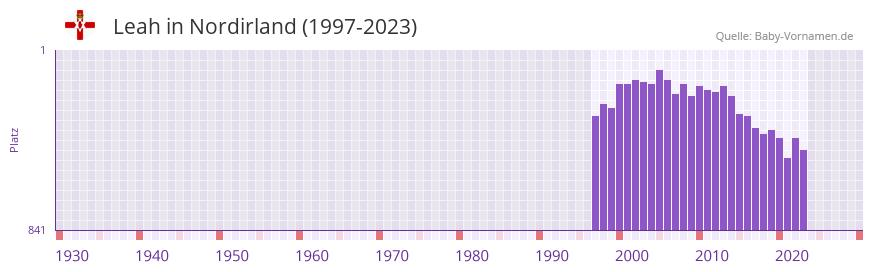 Leah in der Vornamen-Hitliste von Nordirland (1997-2023)