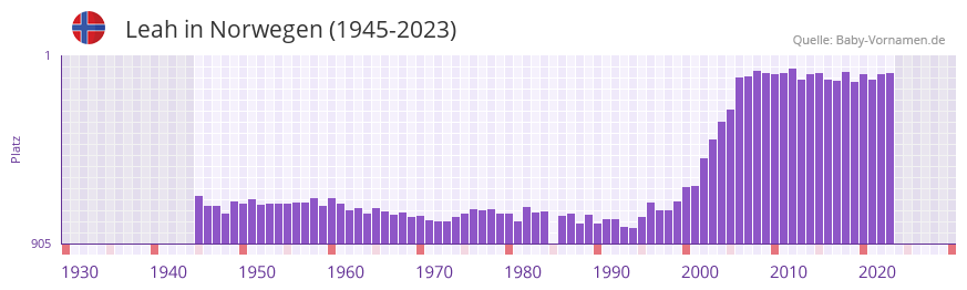 Leah in der Vornamen-Hitliste von Norwegen (1945-2023)