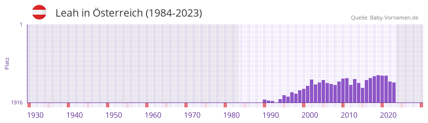 Leah in der Vornamen-Hitliste von sterreich (1984-2023)