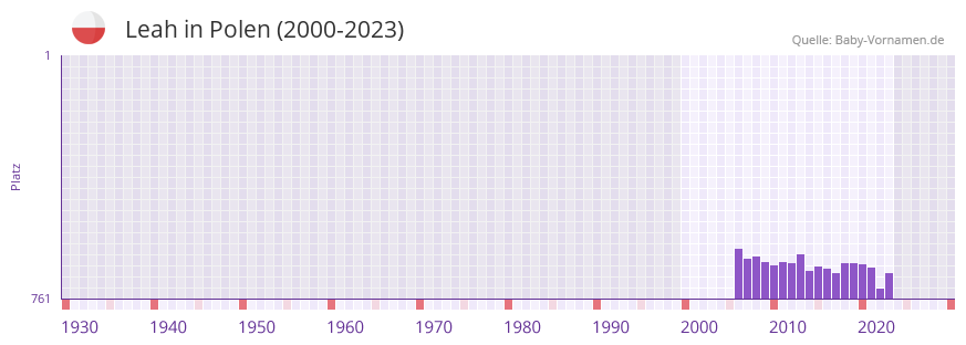 Leah in der Vornamen-Hitliste von Polen (2000-2023)