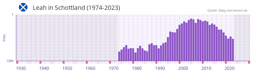 Leah in der Vornamen-Hitliste von Schottland (1974-2023)