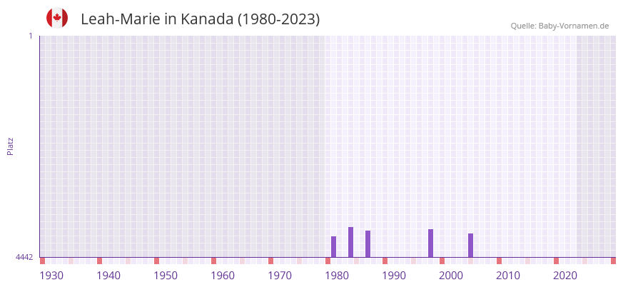 Leah-Marie in der Vornamen-Hitliste von Kanada (1980-2023)