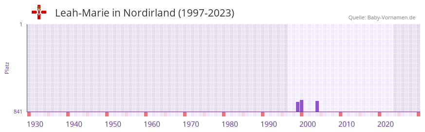 Leah-Marie in der Vornamen-Hitliste von Nordirland (1997-2023)