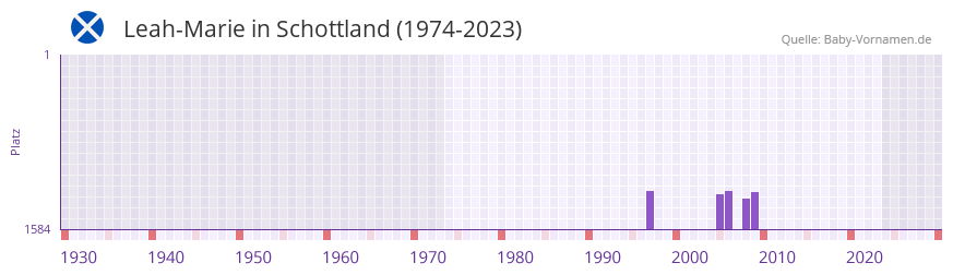 Leah-Marie in der Vornamen-Hitliste von Schottland (1974-2023)